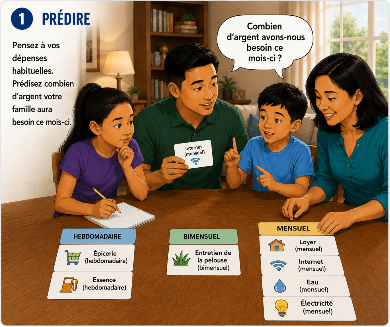 Famille qui classe des cartes de dépenses par fréquence : hebdomadaires, toutes les deux semaines et mensuelles.