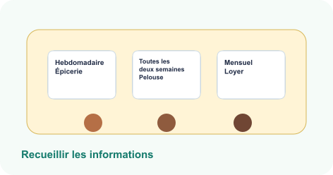 Cartes de dépenses classées par fréquence.